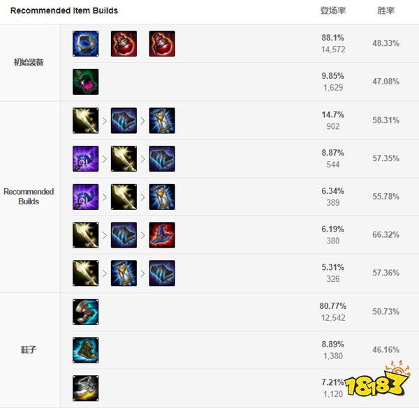 lol沙漠皇帝现版本主什么技能