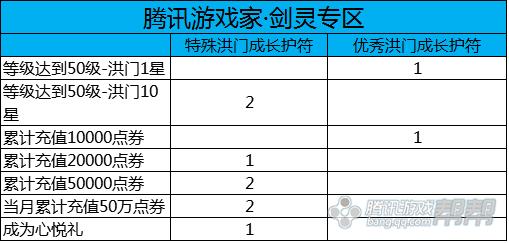 剑灵50级怎么开通洪门星任务