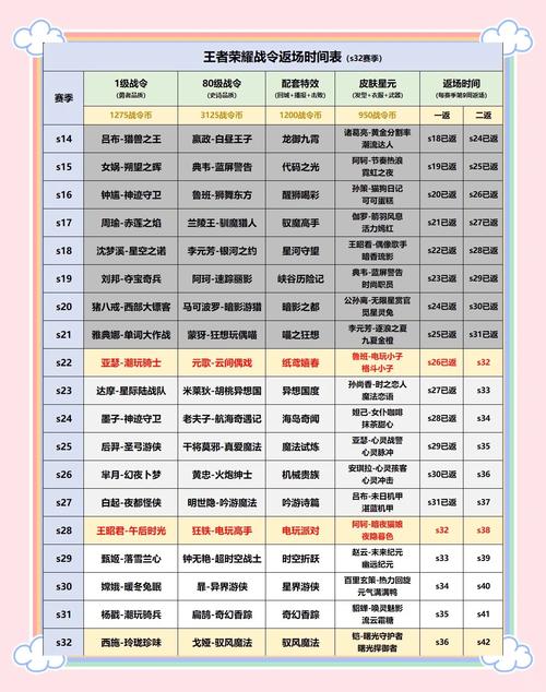 王者荣耀S7新英雄时间表