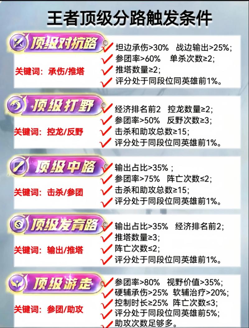王者荣耀英雄一级单杀能力排行是?