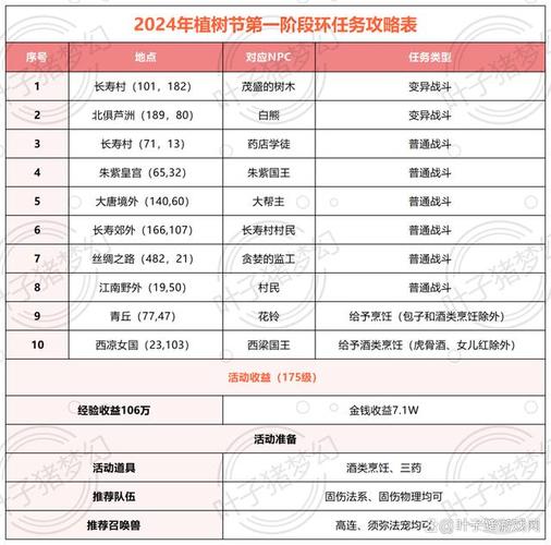 梦幻西游手游植树节活动玩法攻略,携手驱蛀虫怎么打